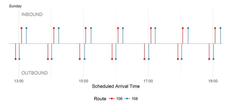 Figure 4 presents the scheduled arrivals of two bus routes.